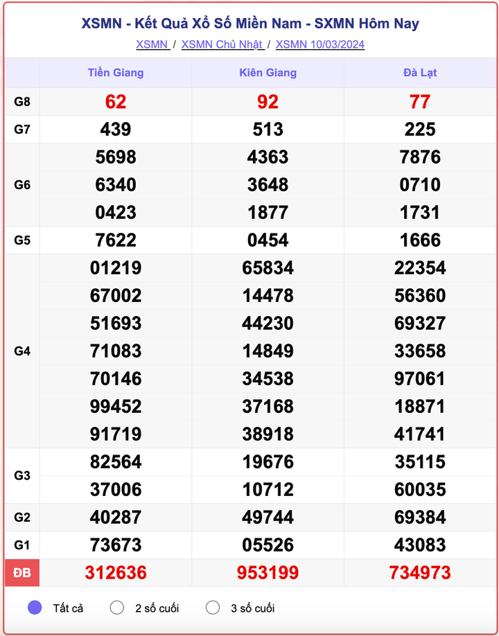 XSMN Chủ nhật, kết quả xổ số miền Nam ngày 10/3/2024