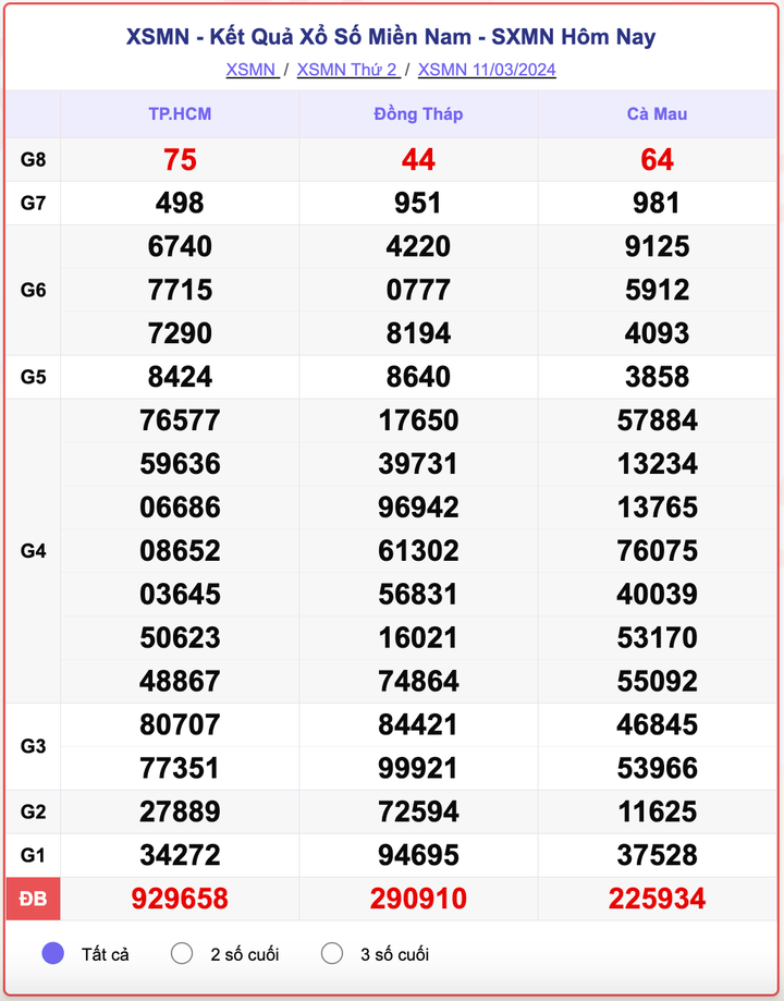 XSMN thứ 2, kết quả xổ số miền Nam ngày 11/3/2024