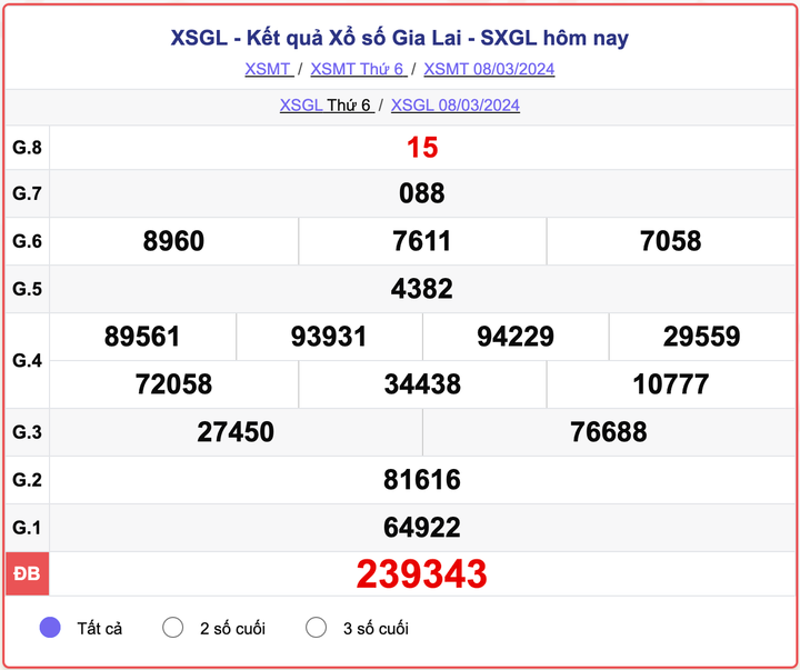 XSGL thứ 6, kết quả xổ số Gia Lai ngày 8/3/2024