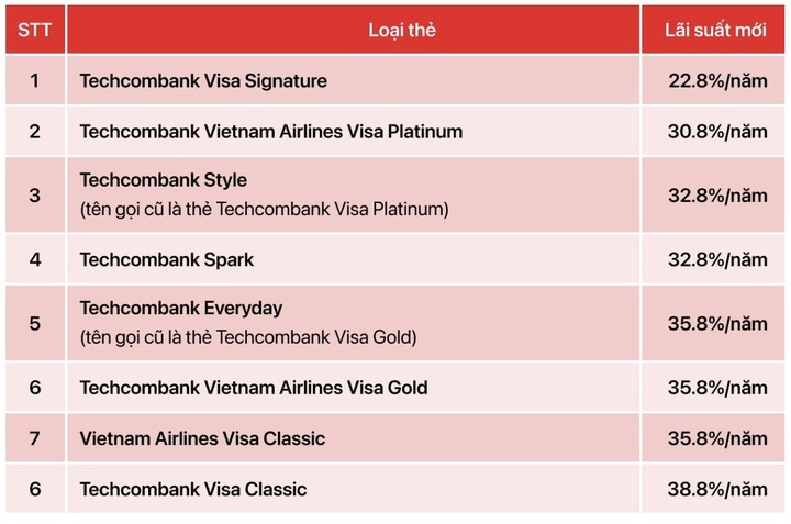 Lãi suất các loại thẻ tín dụng tại ngân hàng Techcombank. (Ảnh chụp màn hình)