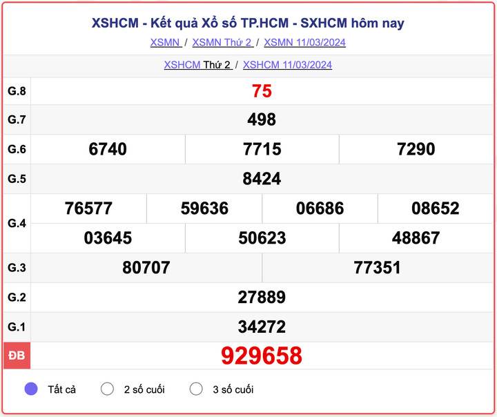 XSHCM thứ 2, kết quả xổ số TP.HCM ngày 11/3/2024
