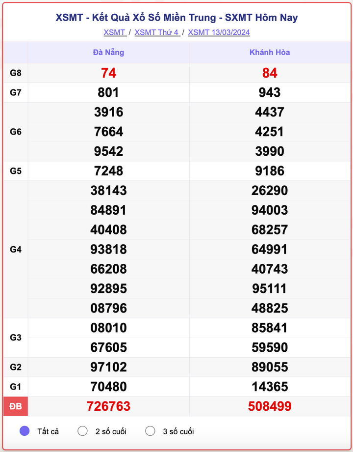 XSMT thứ 4, kết quả xổ số miền Trung ngày 13/3/2024.