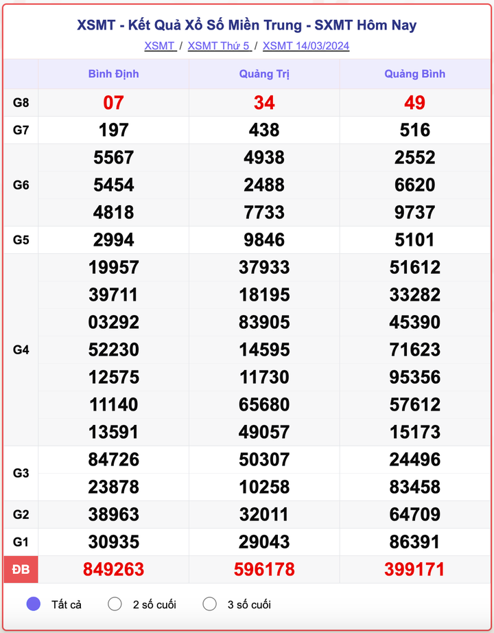 XSMT thứ 5, kết quả xổ số miền Trung ngày 14/3/2024.