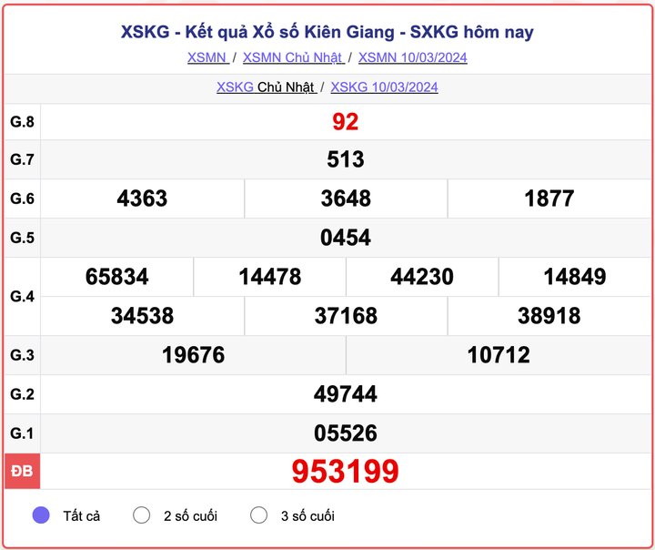 XSKG Chủ nhật, kết quả xổ số Kiên Giang ngày 10/3/2024.
