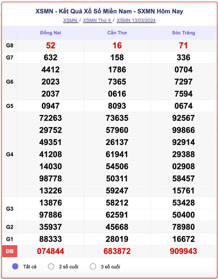 XSMN thứ 4, kết quả xổ số miền Nam ngày 13/3/2024