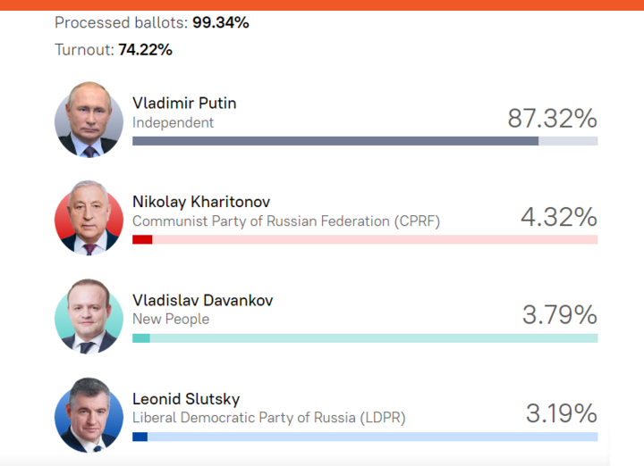 Tỷ lệ phiếu bầu dành cho các ứng cử viên trong cuộc bầu cử tổng thống Nga. (Ảnh: Sputnik)