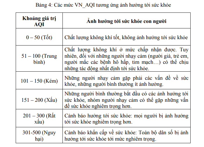 Bảng hướng dẫn các mức độ về chất lượng không khí của Tổng cục Môi trường.