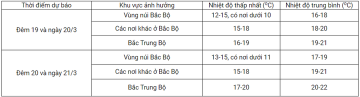 Dự báo chi tiết từ đêm 19/3 đến 21/3 cho một số khu vực ảnh hưởng không khí lạnh.