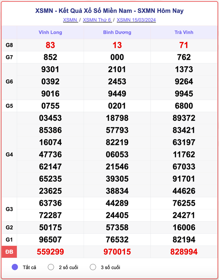 XSMN thứ 6, kết quả xổ số miền Nam ngày 15/3/2024