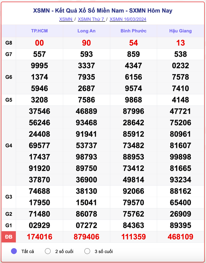XSMN thứ 7, kết quả xổ số miền Nam ngày 16/3/2024