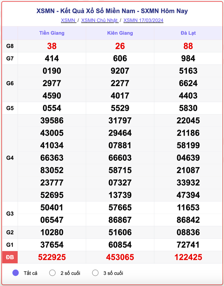XSMN Chủ nhật, kết quả xổ số miền Nam ngày 17/3/2024