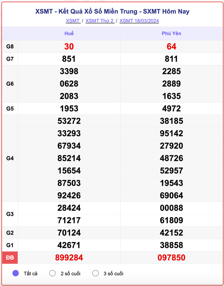 XSMT thứ 2, kết quả xổ số miền Trung ngày 18/3/2024