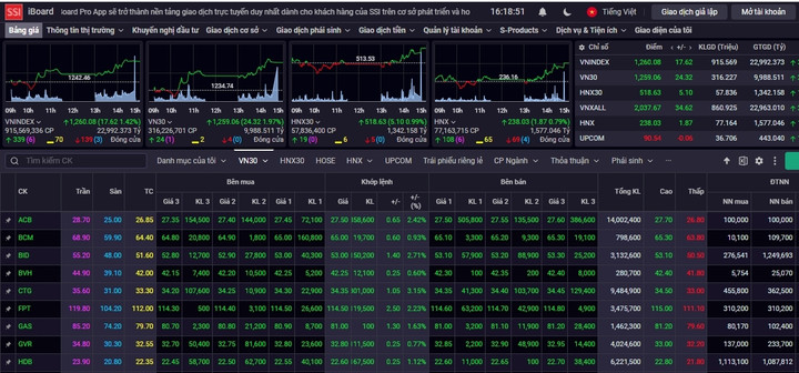 VN-Index tăng gần 18 điểm. (Ảnh chụp màn hình)