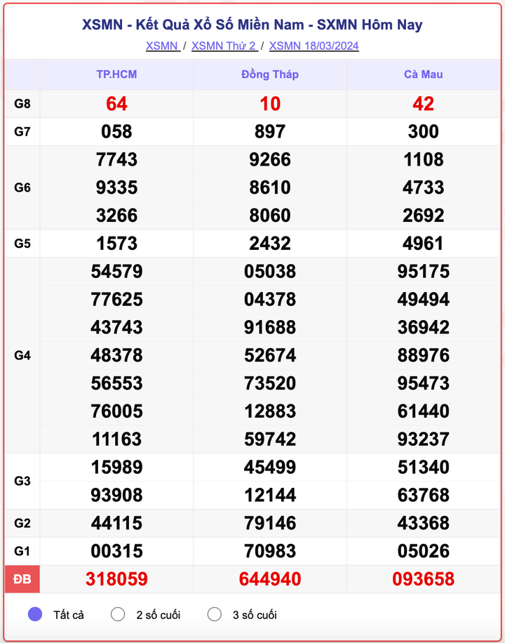 XSMN thứ 2, kết quả xổ số miền Nam ngày 18/3/2024
