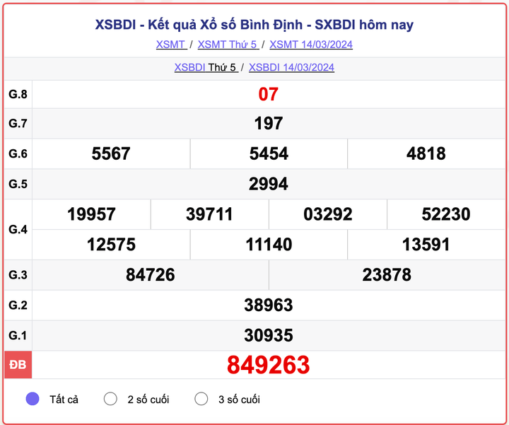 XSBDI thứ 5, kết quả xổ số Bình Định ngày 14/3/2024