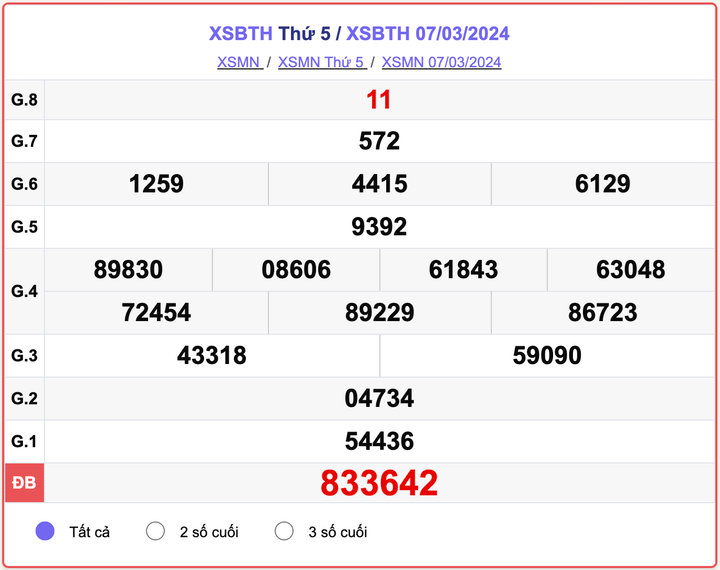 XSBTH thứ 5, kết quả xổ số Bình Thuận ngày 7/3/2024
