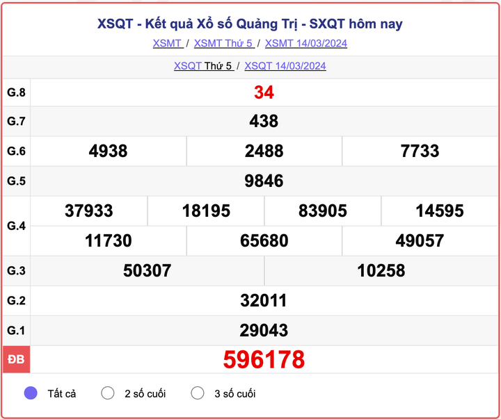 XSQT thứ 5, kết quả xổ số Quảng Trị ngày 14/3/2024