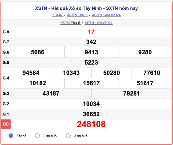 XSTN thứ 5, kết quả xổ số Tây Ninh ngày 14/3/2024