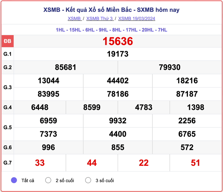 XSMB thứ 3, kết quả xổ số miền Bắc ngày 19/3/2024
