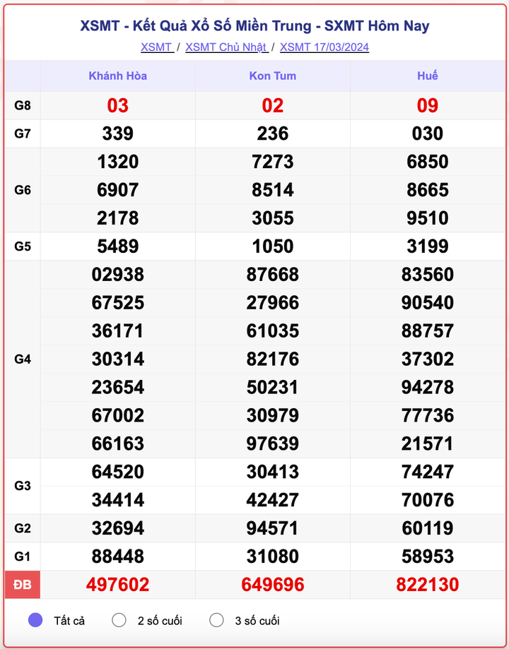 XSMT Chủ nhật, kết quả xổ số miền Trung ngày 17/3/2024