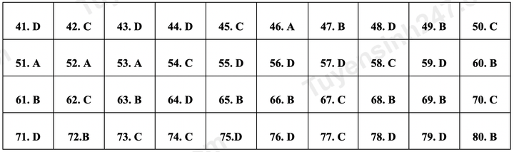 Gợi ý đáp án môn Hoá học.