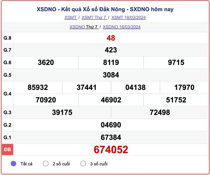 XSDNO thứ 7, kết quả xổ số Đắk Nông ngày 16/3/2024