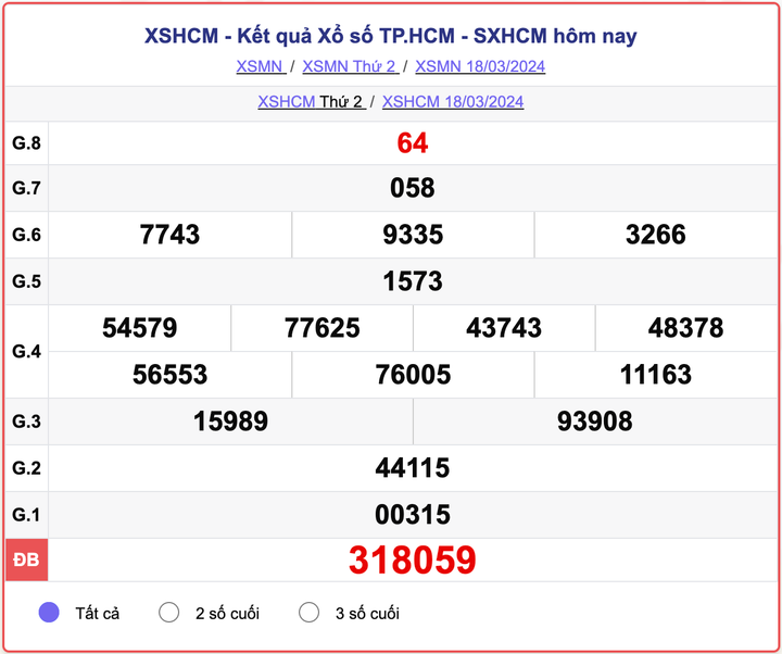 XSHCM thứ 2, kết quả xổ số TP.HCM ngày 18/3/2024