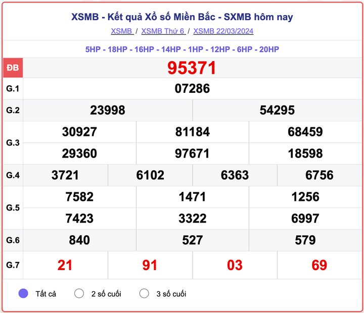 XSMB thứ 6, kết quả xổ số miền Bắc ngày 22/3/2024