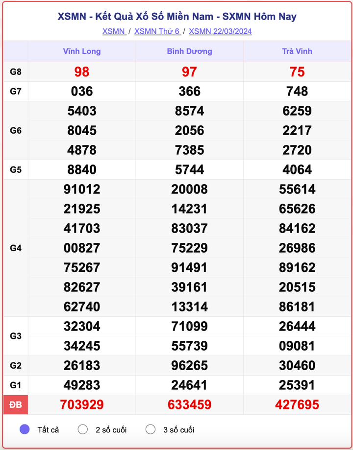 XSMN thứ Sáu, kết quả xổ số miền Nam ngày 22/3/2024.