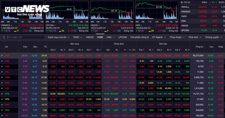 Kết thúc ngày giao dịch 25/3, mã cổ phiếu VND giảm 1,44%. (Ảnh chụp màn hình)