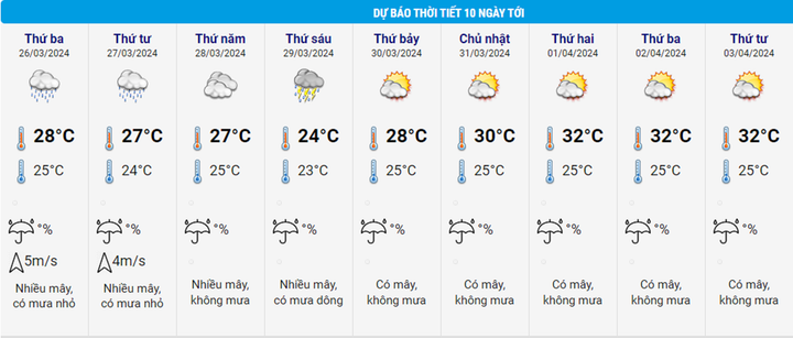 Dự báo thời tiết 10 ngày từ đêm 25/3 và tin nắng nóng ở Nam Bộ - 2