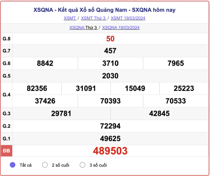 XSQNA thứ 3, kết quả xổ số Quảng Nam ngày 19/3/2024