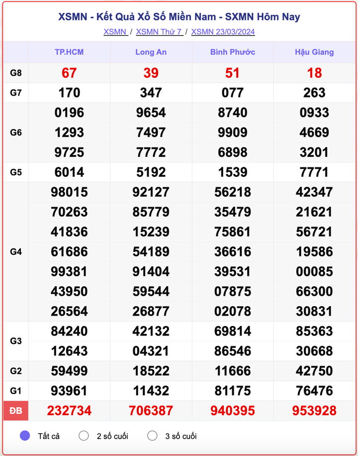 XSMN thứ 7, kết quả xổ số miền Nam ngày 23/3/2024