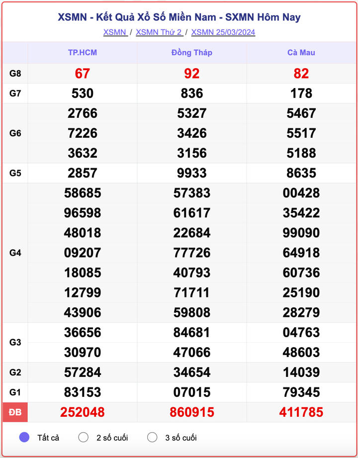 XSMN thứ 2, kết quả xổ số miền Nam ngày 25/3/2024