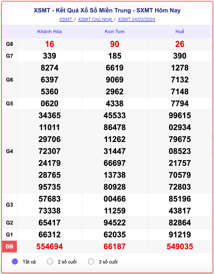 XSMT Chủ nhật, kết quả xổ số miền Trung ngày 24/3/2024