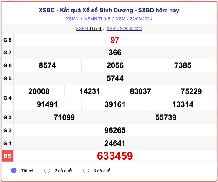 XSBD thứ 6, kết quả xổ số Bình Dương ngày 22/3/2024