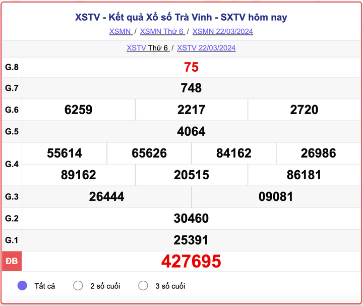 XSTV thứ 6, kết quả xổ số Trà Vinh ngày 22/3/2024