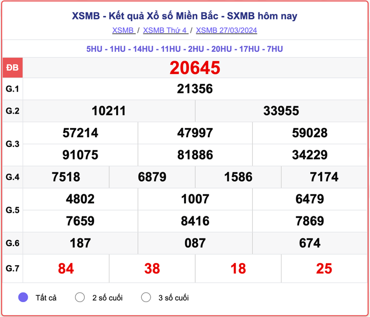 XSMB thứ 4, kết quả xổ số miền Bắc ngày 27/3/2024