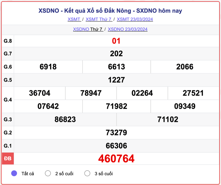XSDNO thứ 7, kết quả xổ số Đắk Nông ngày 23/3/2024