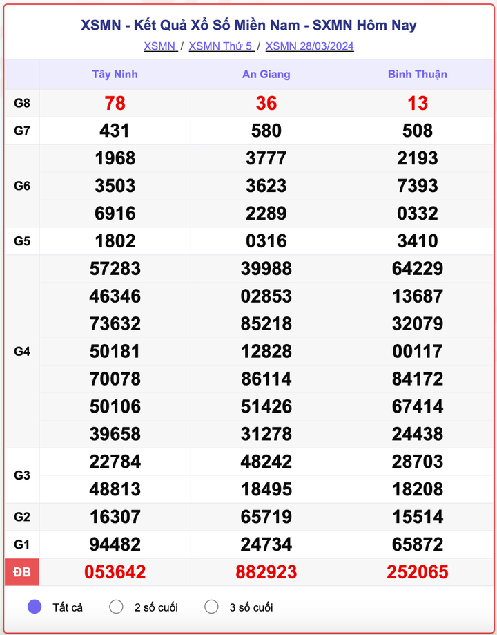 XSMN thứ 5, kết quả xổ số miền Nam ngày 28/3/2024