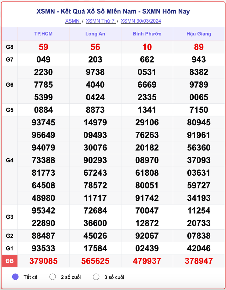 XSMN thứ Bảy, kết quả xổ số miền Nam ngày 30/3/2024.