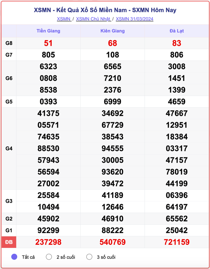 XSMN Chủ nhật, kết quả xổ số miền Nam ngày 31/3/2024