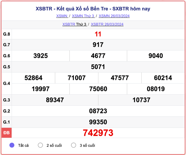 XSBTR thứ 3, kết quả xổ số Bến Tre ngày 26/3/2024
