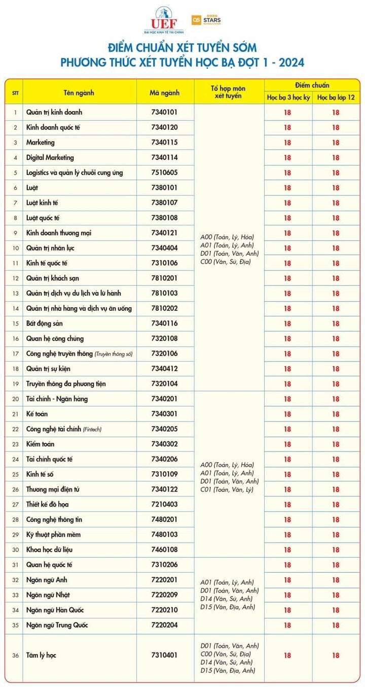 Điểm chuẩn xét học bạ THPT trường Đại học Kinh tế - Tài chính 2024.