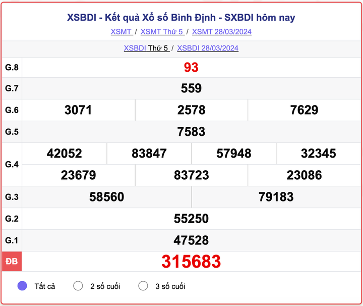 XSBDI thứ 5, kết quả xổ số Bình Định ngày 28/3/2024