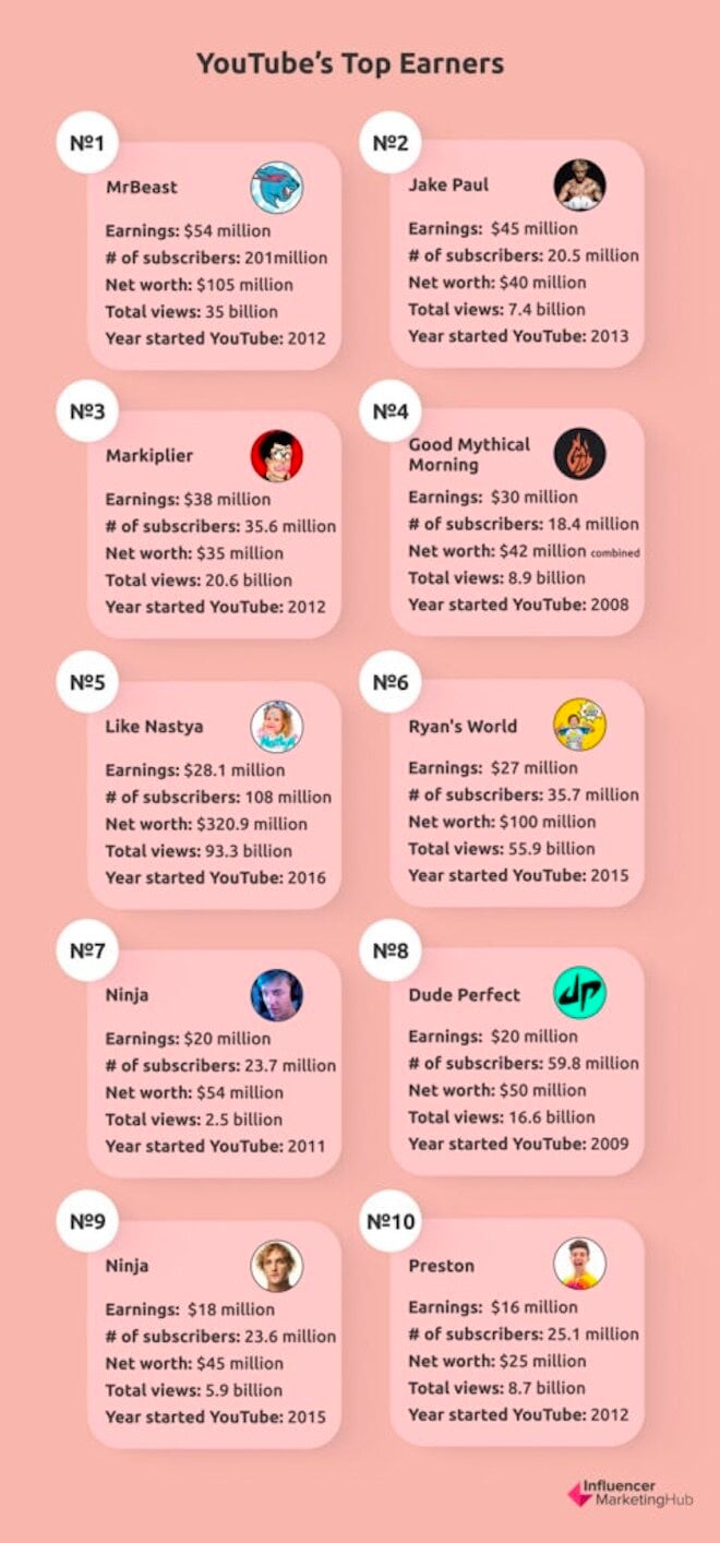 Danh sách các YouTuber thu nhập "khủng" nhất hiện nay