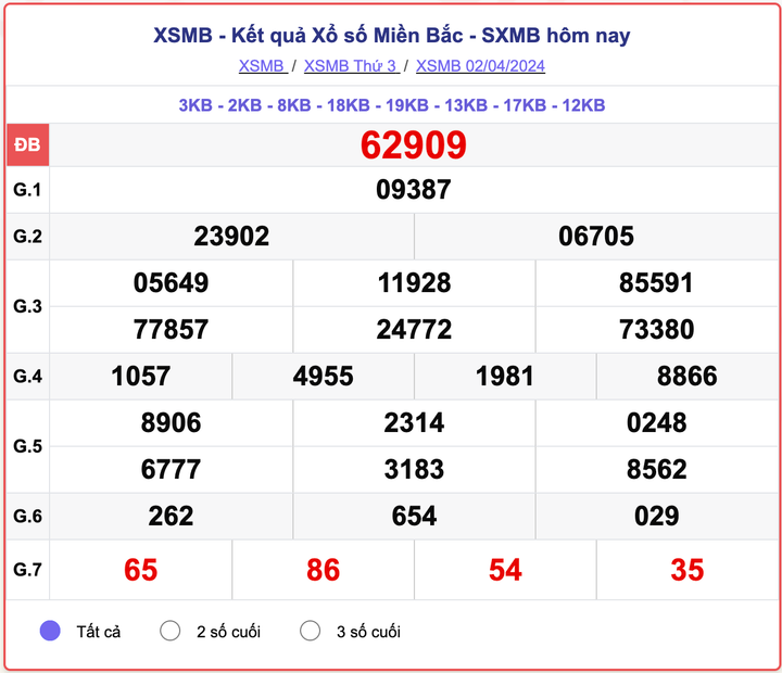 XSMB thứ 3, kết quả xổ số miền Bắc ngày 2/4/2024