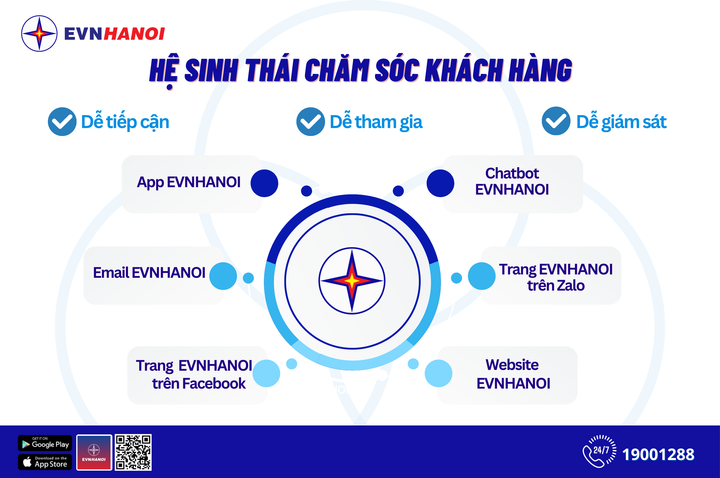 Hệ sinh thái chăm sóc khách hàng của EVNHANOI.