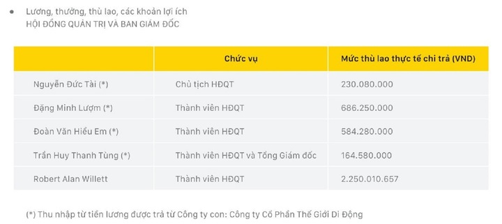 Mức lương của các thành viên HĐQT Thế Giới Di Động năm 2023.