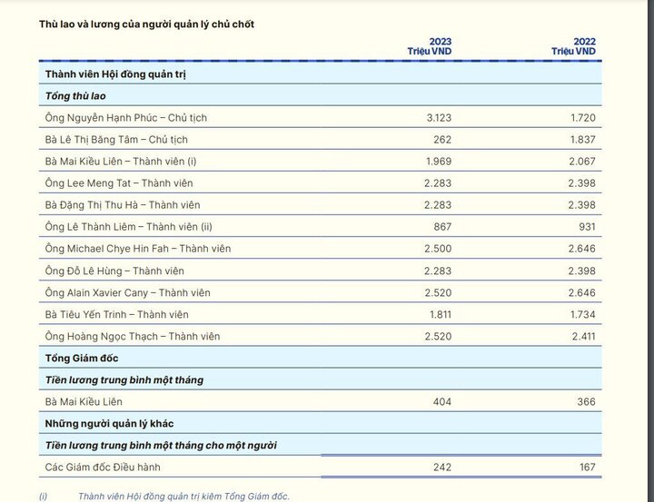 Lương, thù lao của đội ngũ quản lý chủ chốt của Vinamilk năm 2023 thể hiện chi tiết trong báo cáo thường niên vừa công bố.